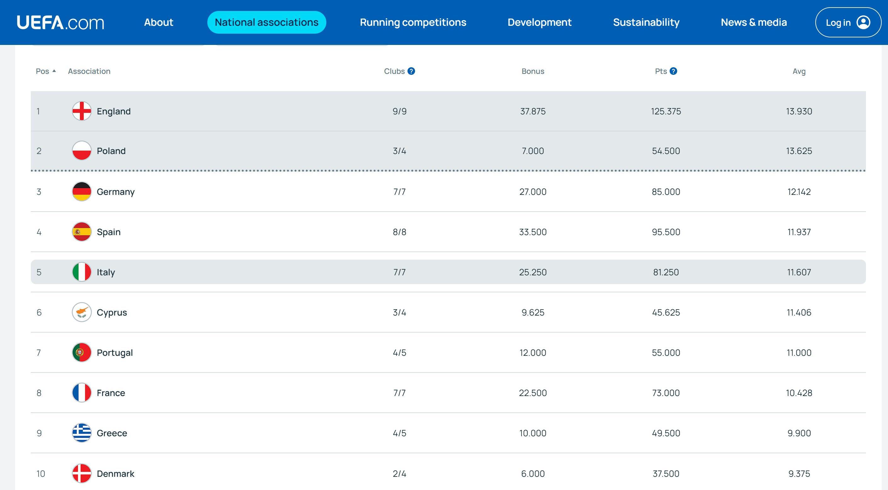 IM电竞在线体育-欧战系数平均积分：英超13.93分暂列第一，德甲第三西甲第四