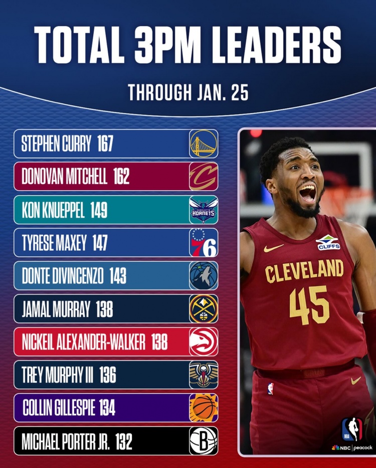 IM电竞亚洲首选-三分命中数总榜！库里/米切尔稳居前二 克尼佩尔暂列第三